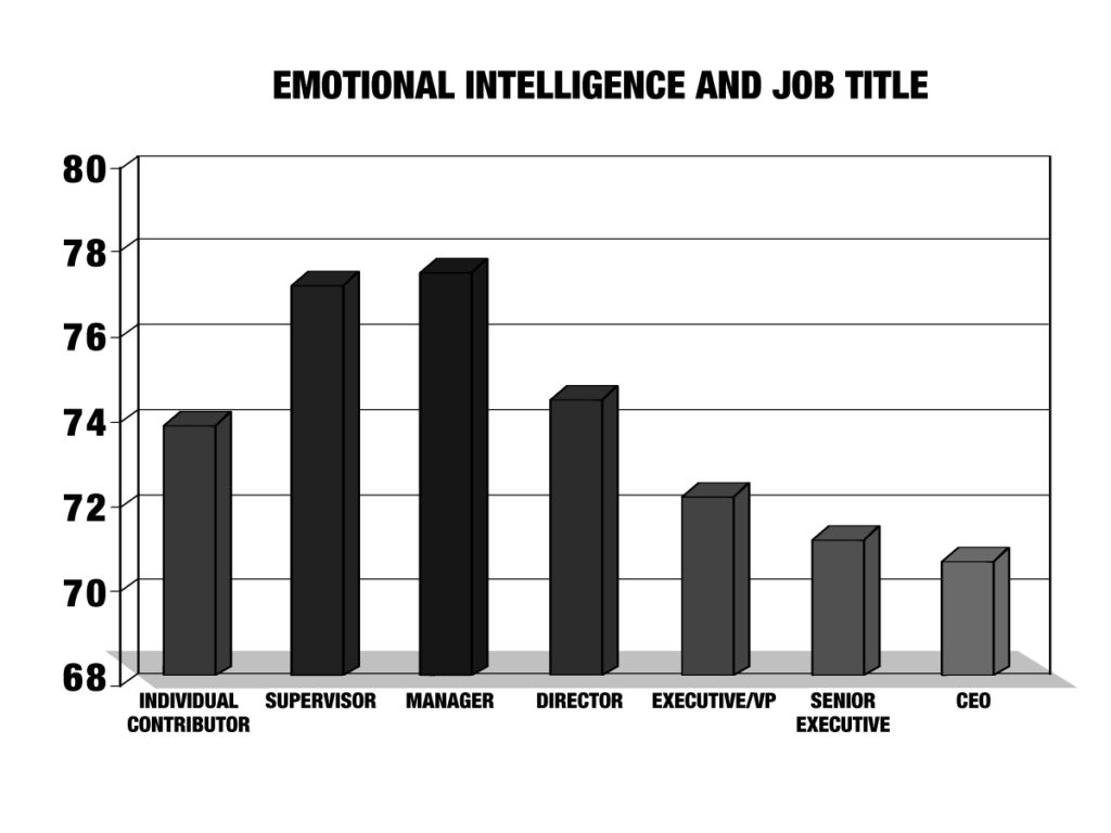 EQ Job Title Enhanced Employee Engagement