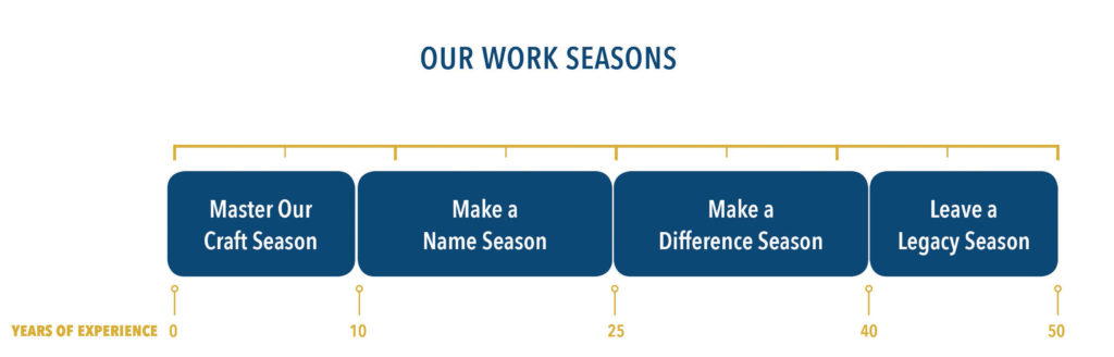 Our Work Seasons
