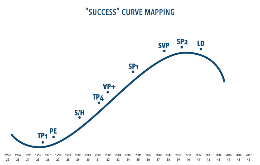 Momentum success curve