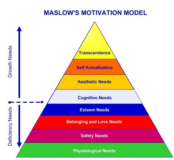 maslows motivational model