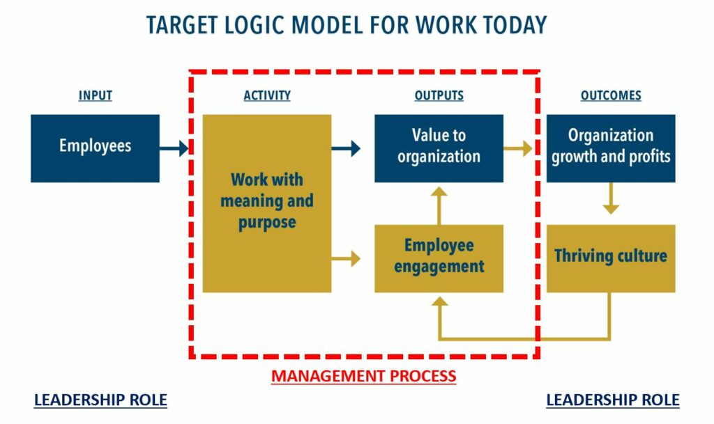 chart of target logic model for work today